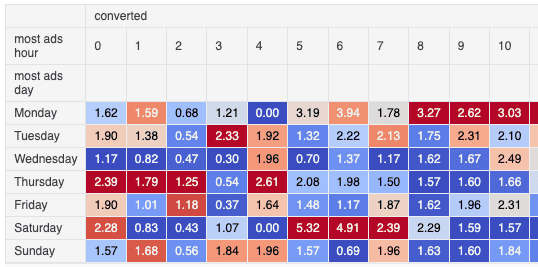 Measuring the Impact of Ads on Campaign Success - Additional screenshot