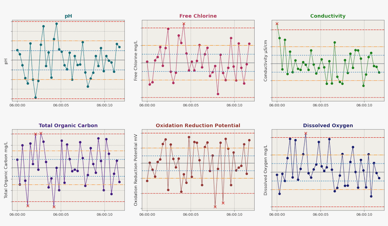 Early Warning System to Monitor and Evaluate Drinking Water Quality - Project screenshot