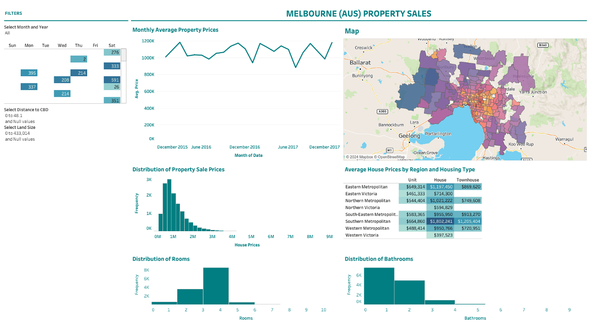 Melbourne Property Sales: Visual Exploration of Housing Market Dynamics - Project screenshot