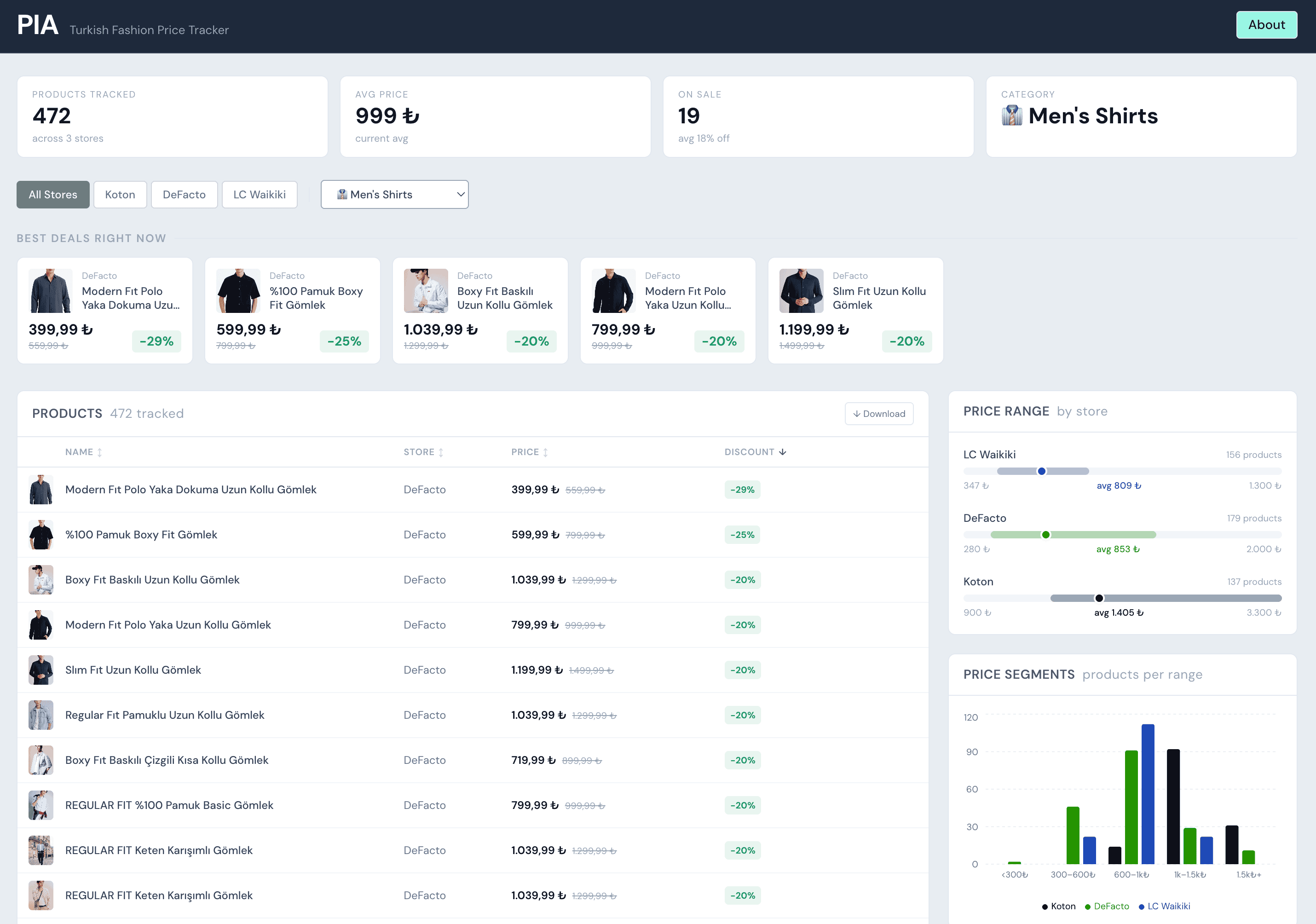 PIA: Automated Price Intelligence Dashboard for Turkish Fashion Retail - Project screenshot