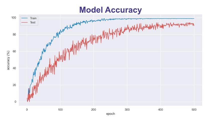 Model accuracy plot